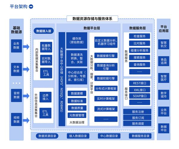 如何滿足大數據平臺的技術要求并實現數據使能技術平臺的集成實施？插圖1