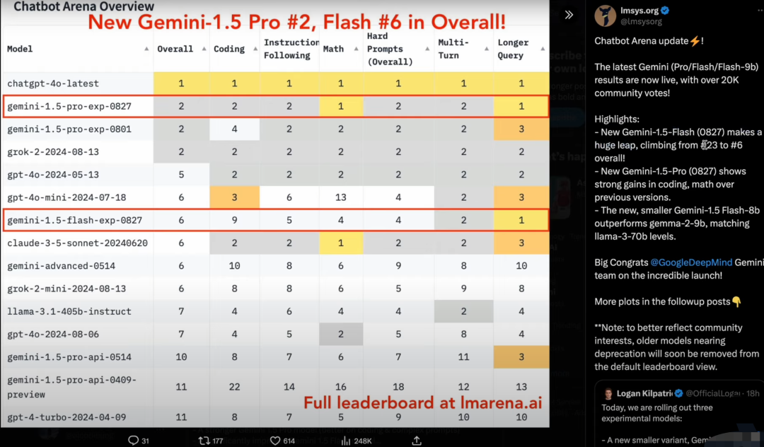 Gemini 1.5 實驗版 (Pro, Flash, 8B)：新款 Gemini 擊敗 Claude? 且價格低廉（全面測試）插圖1